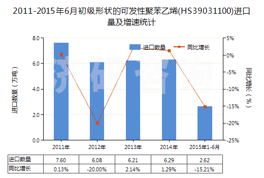 2011-2015年6月初級形狀的可發(fā)性聚苯乙烯(HS39031100)進(jìn)口量及增速統(tǒng)計 2011-2015年6月初級形狀的可發(fā)性聚苯乙烯(HS39031100)進(jìn)口量及增速統(tǒng)計
